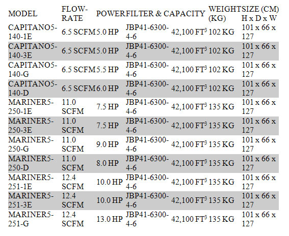 Horizontal H Series Compressors chart